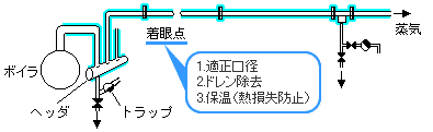 蒸気輸送イメージ