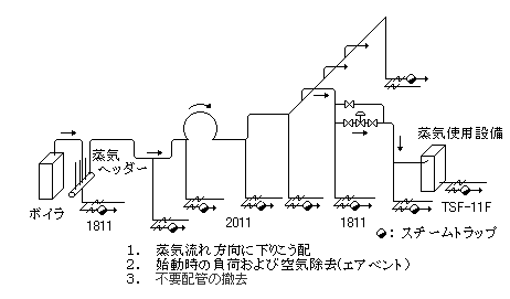 蒸気輸送管のトラップ取付け図