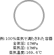 100%蒸気で満たされた容器