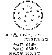 90％蒸、10％エアーで満たされた容器