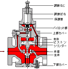 均 圧弁 と は