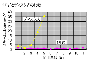 グラフ